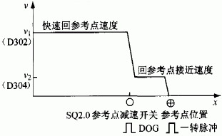  回參考點(diǎn)示意圖