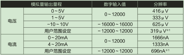 D/A部輸入輸出特性、分辨率