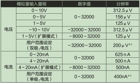 L60AD4-2GH-CM_輸入輸出特性、分辨率